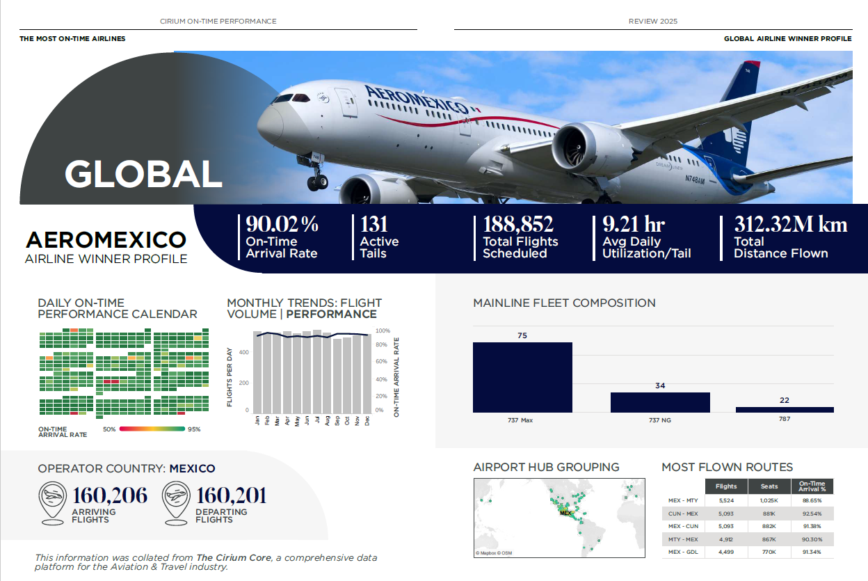 aeromexico es la aerolinea mas puntual del 2025